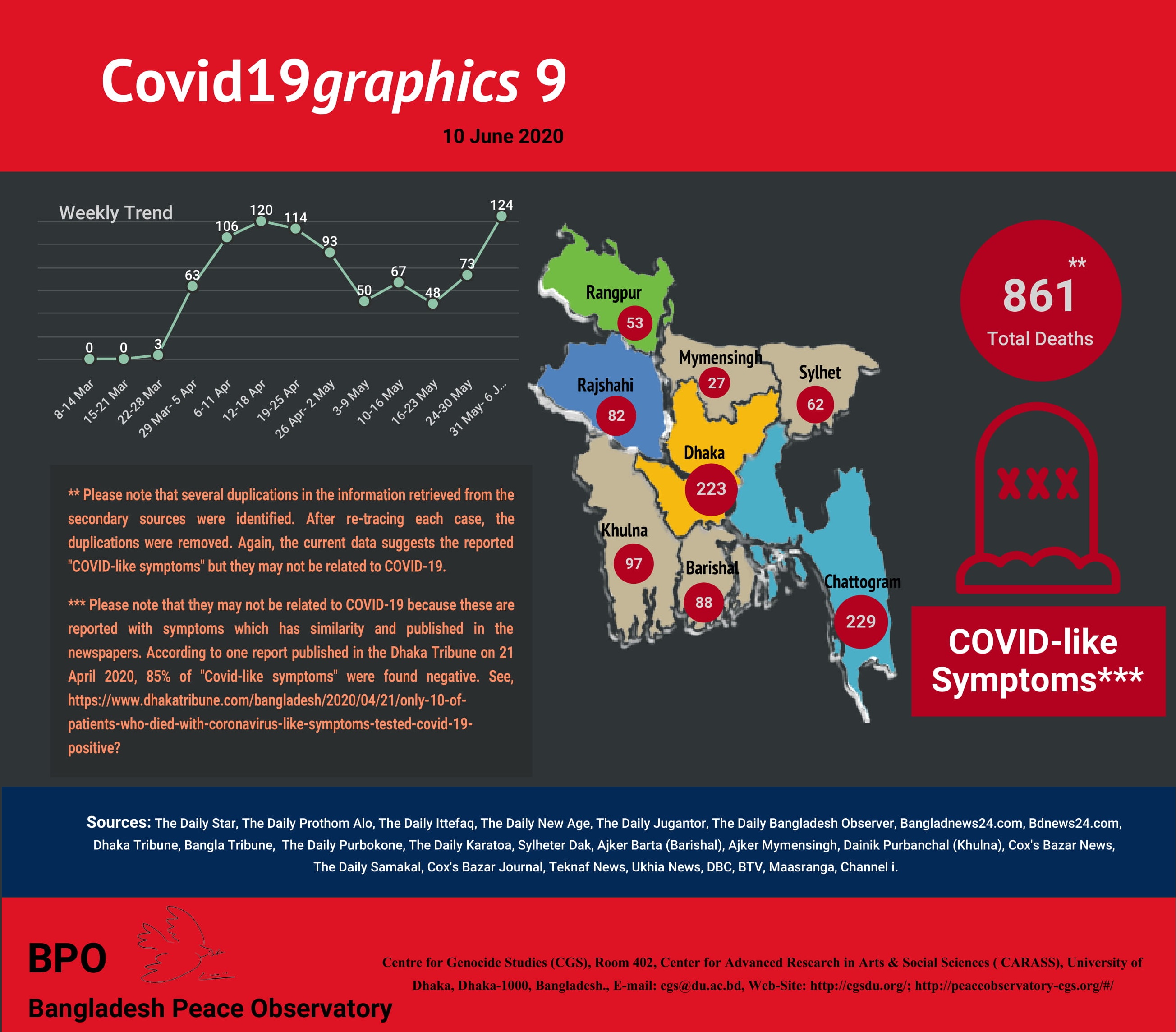 Covid19graphics 10 June 2020